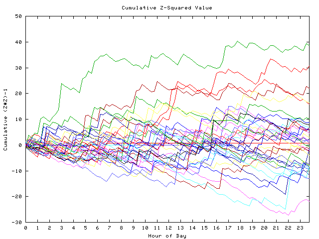 Cumulative Z plot