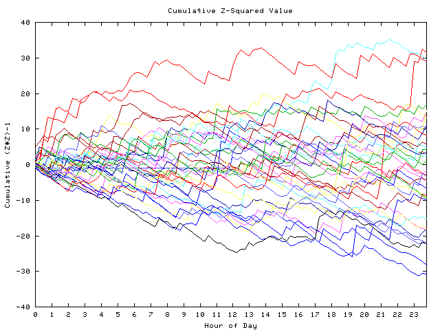 Cumulative Z plot