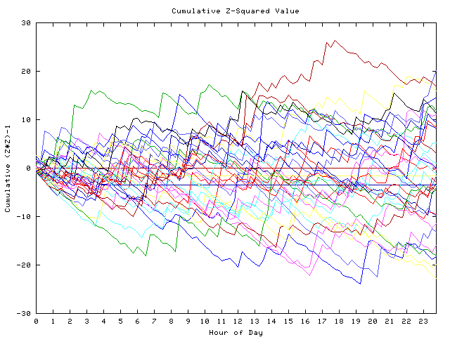 Cumulative Z plot