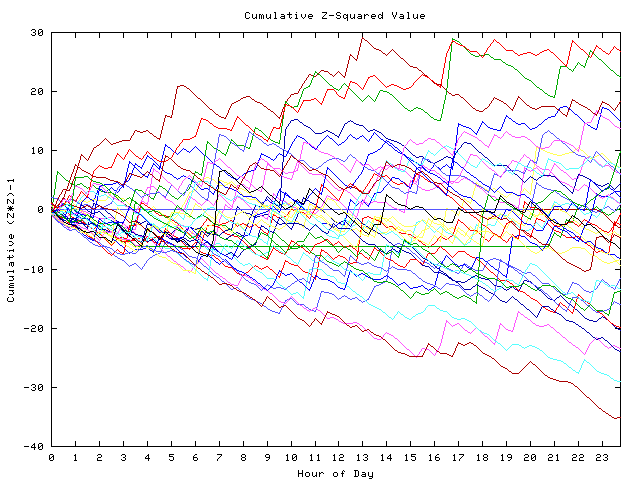 Cumulative Z plot