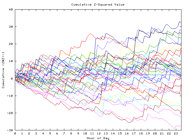 Cumulative Z plot