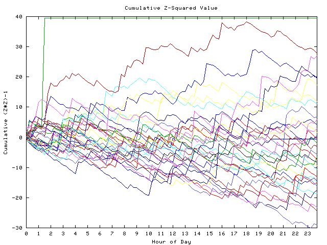 Cumulative Z plot