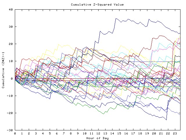 Cumulative Z plot