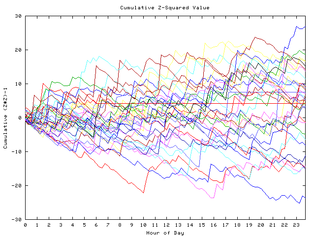 Cumulative Z plot