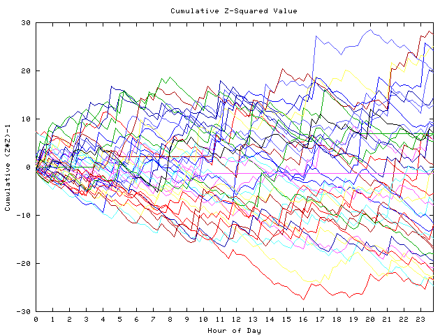 Cumulative Z plot