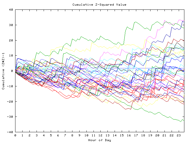 Cumulative Z plot