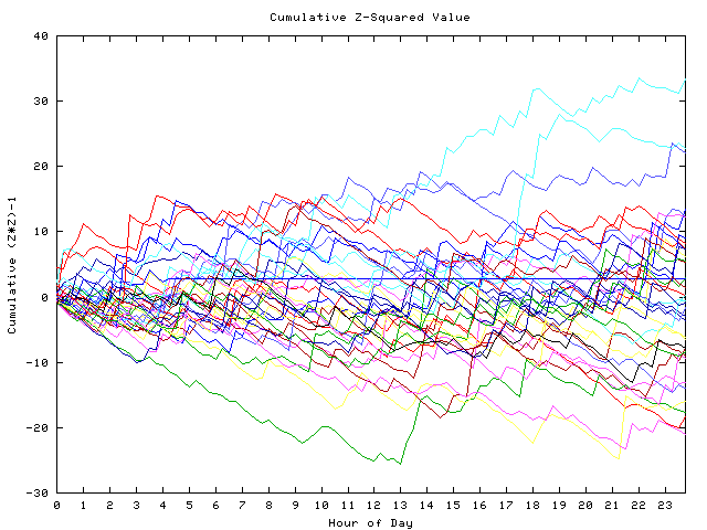 Cumulative Z plot