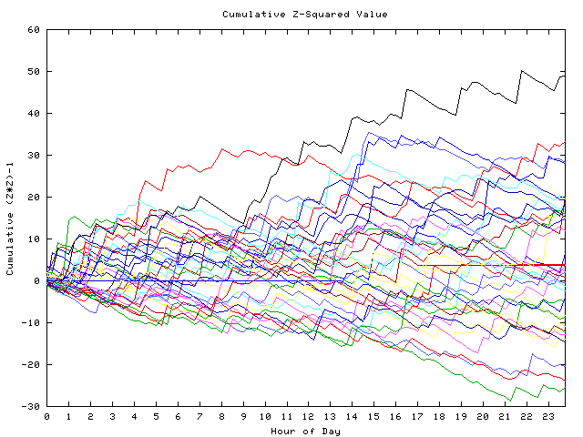 Cumulative Z plot