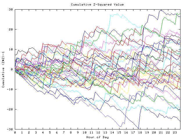 Cumulative Z plot