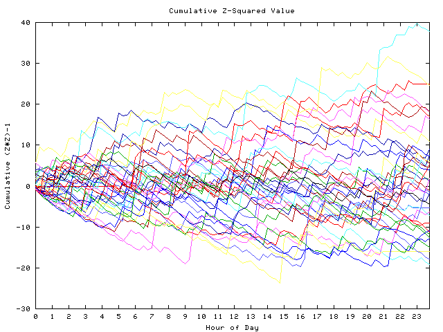 Cumulative Z plot