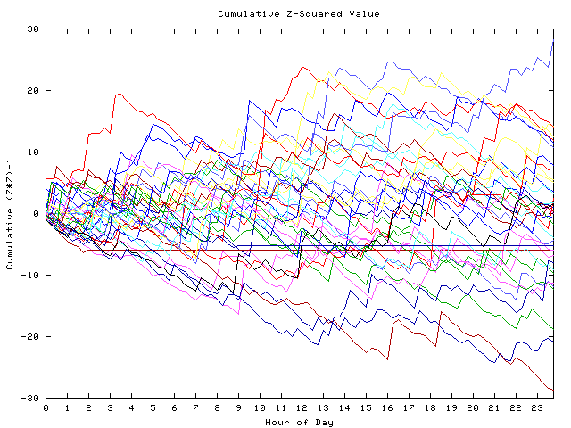 Cumulative Z plot