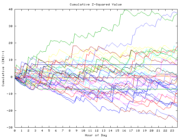 Cumulative Z plot