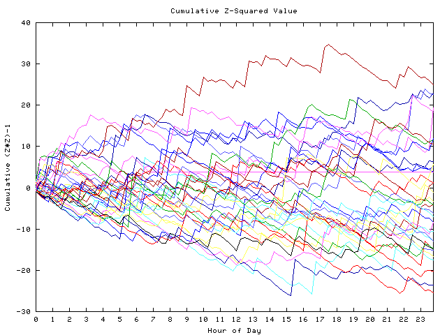 Cumulative Z plot