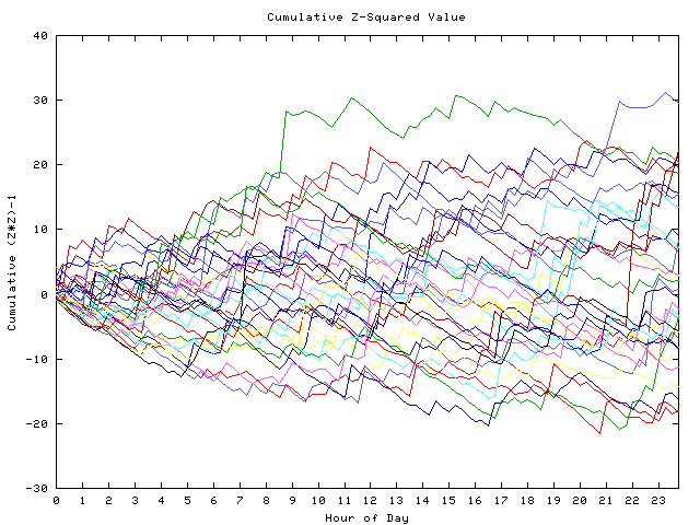 Cumulative Z plot