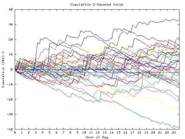 Cumulative Z plot