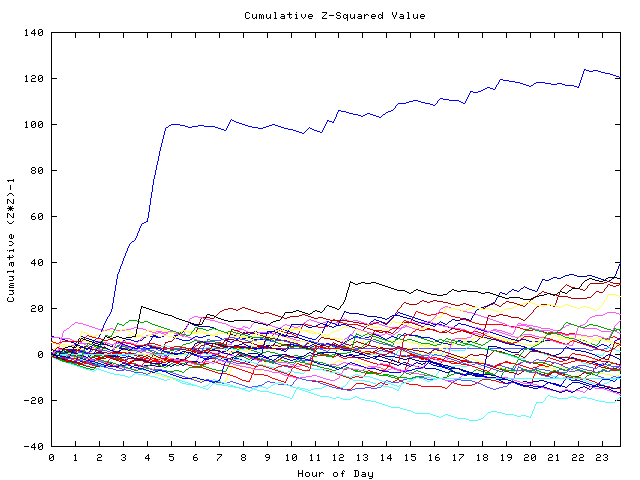 Cumulative Z plot