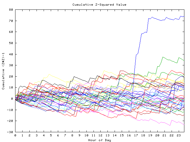 Cumulative Z plot