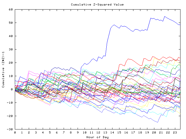 Cumulative Z plot