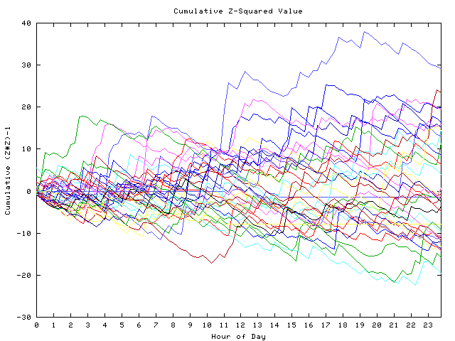 Cumulative Z plot