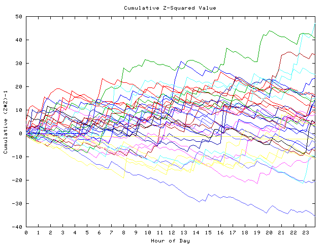 Cumulative Z plot