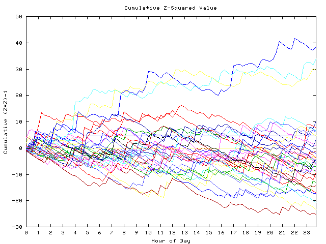 Cumulative Z plot