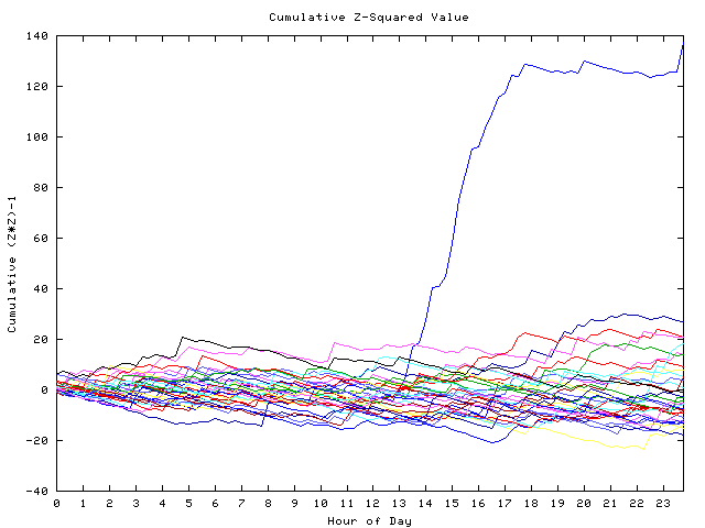 Cumulative Z plot