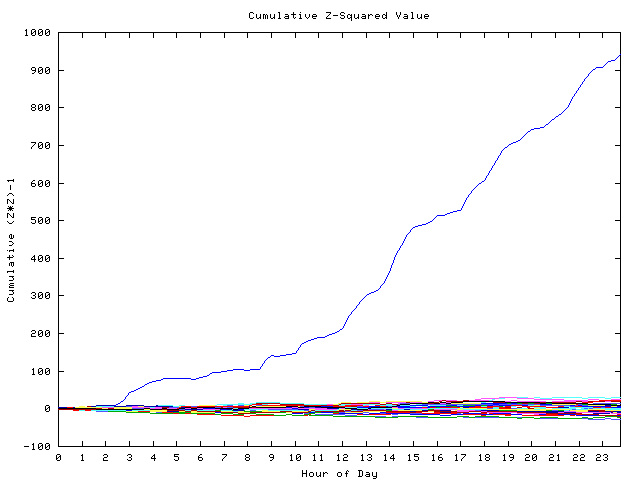 Cumulative Z plot