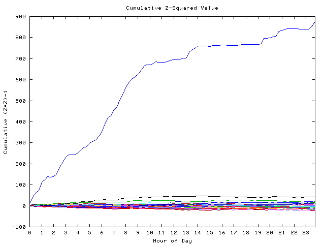 Cumulative Z plot