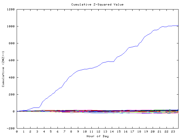 Cumulative Z plot