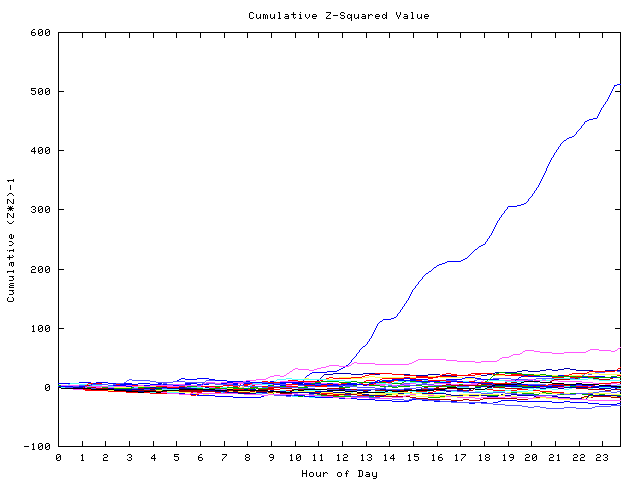 Cumulative Z plot