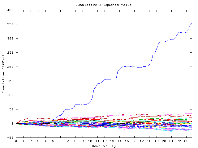 Cumulative Z plot