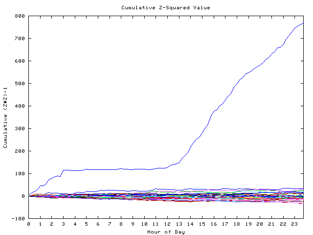 Cumulative Z plot