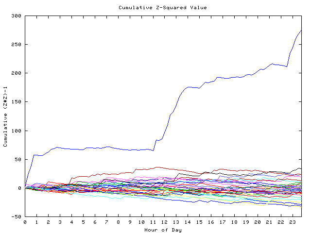 Cumulative Z plot