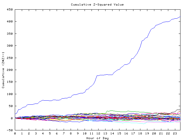 Cumulative Z plot