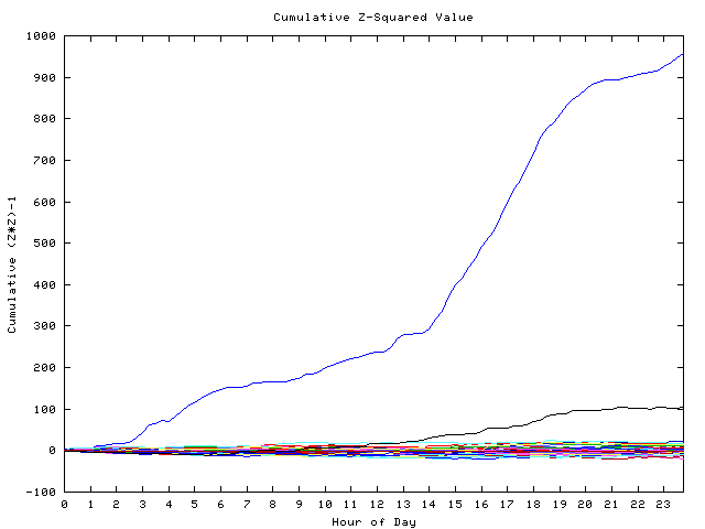 Cumulative Z plot