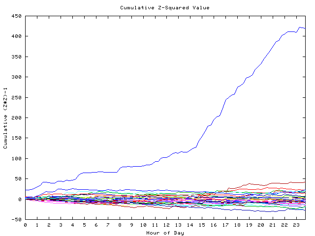 Cumulative Z plot