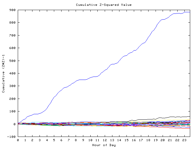 Cumulative Z plot