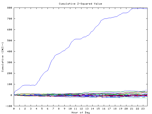 Cumulative Z plot