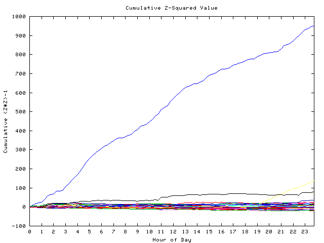 Cumulative Z plot