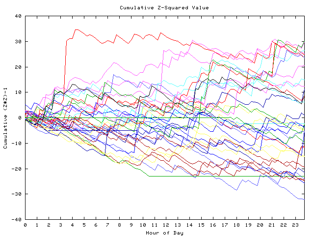 Cumulative Z plot