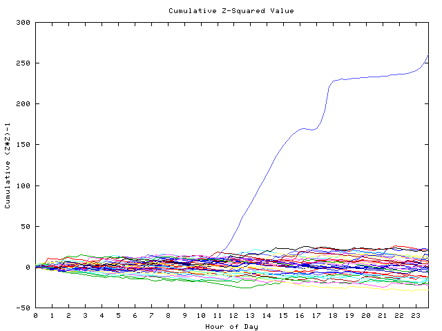 Cumulative Z plot