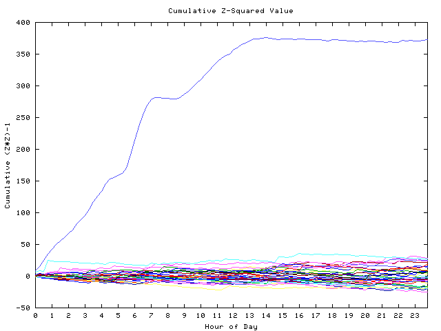 Cumulative Z plot