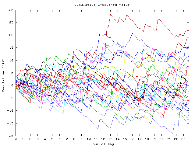 Cumulative Z plot