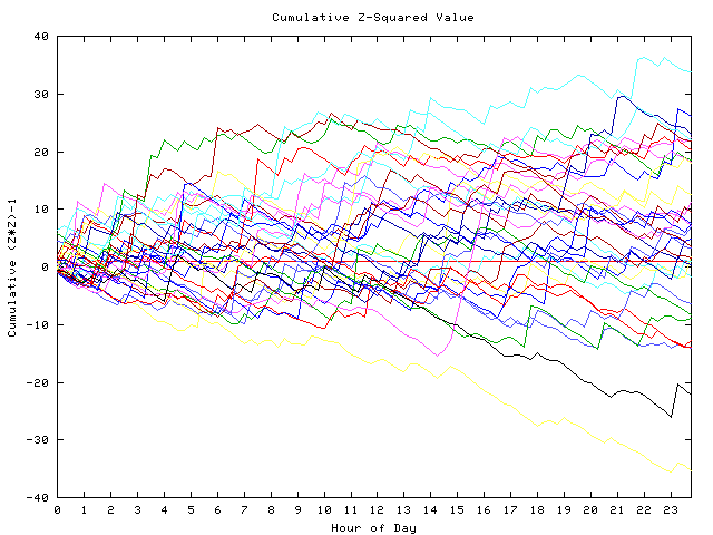 Cumulative Z plot