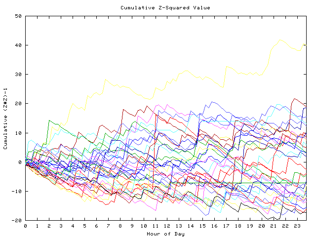 Cumulative Z plot