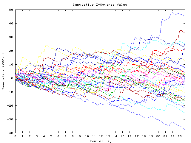 Cumulative Z plot