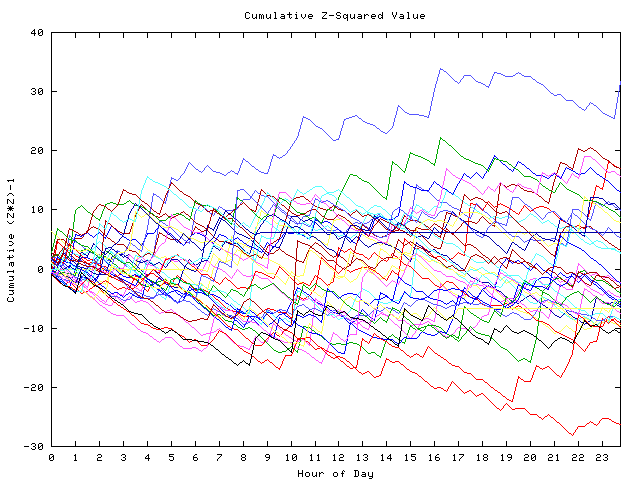 Cumulative Z plot