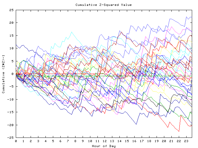 Cumulative Z plot