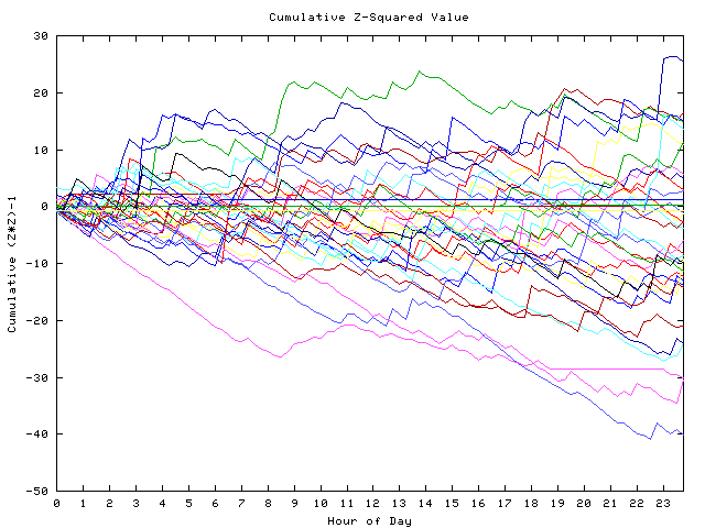 Cumulative Z plot