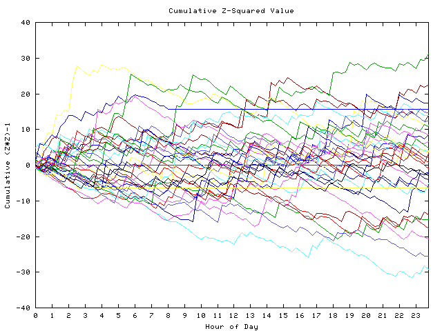 Cumulative Z plot